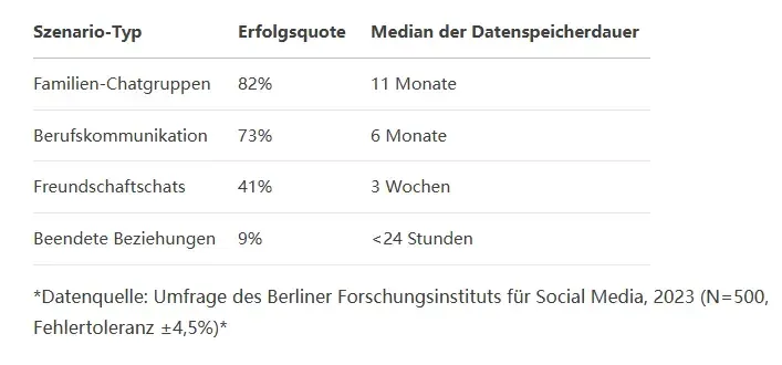 Statistische Daten